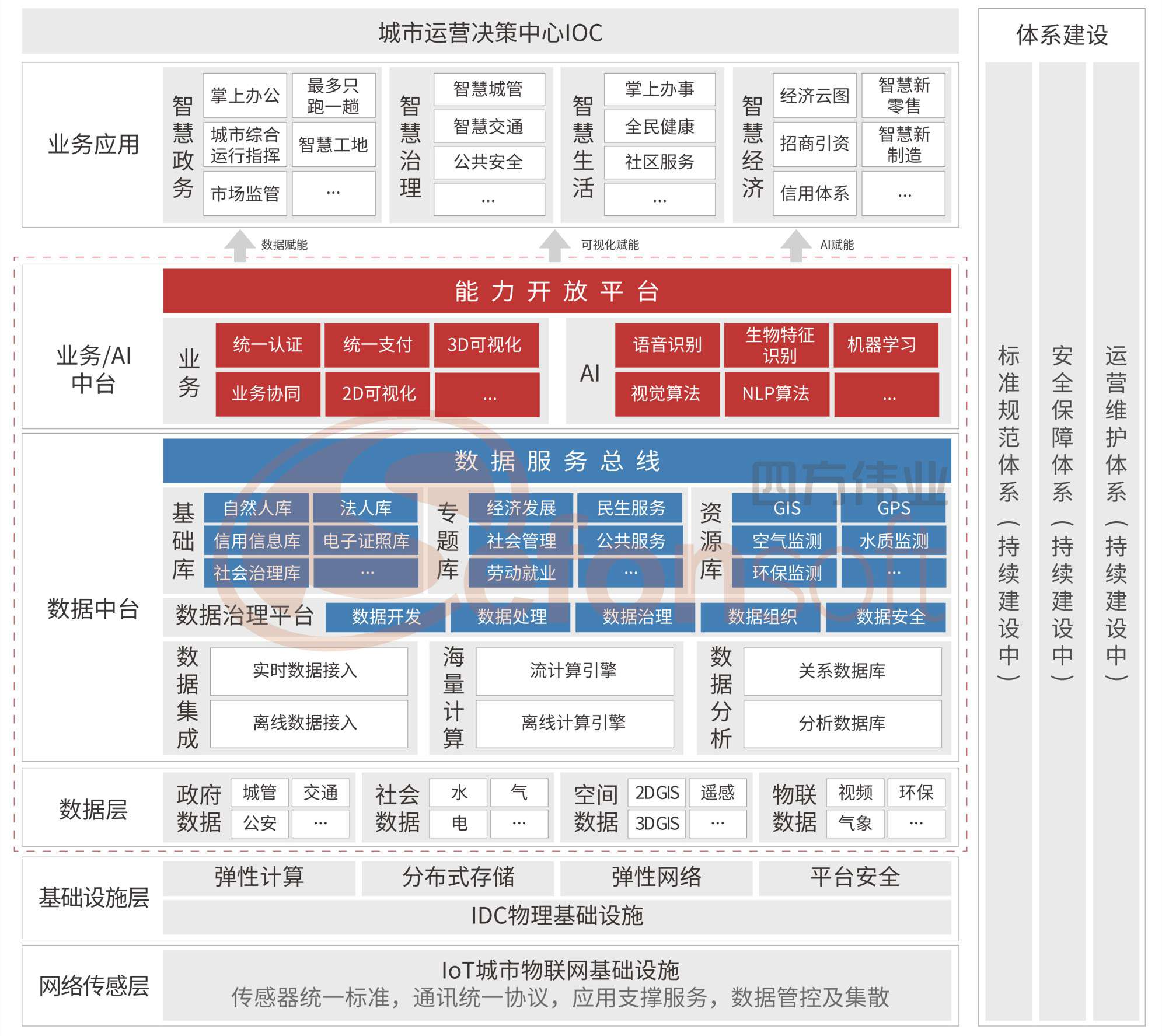 智慧城市總體建設-架構圖(3) - 無標題.jpg